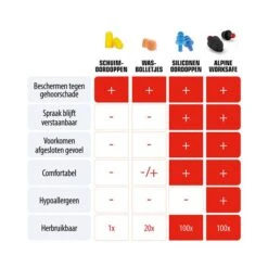 Makita WorkSafe- Alpine ® - Klus Oordoppen - 1 Paar (23 DB) 10 Makita WorkSafe- Alpine ® - Klus Oordoppen - 1 Paar (23 DB) -Aanbiedingen Tool Gigant Winkel worksafe klus oordopjes infographic alpine hearing protection